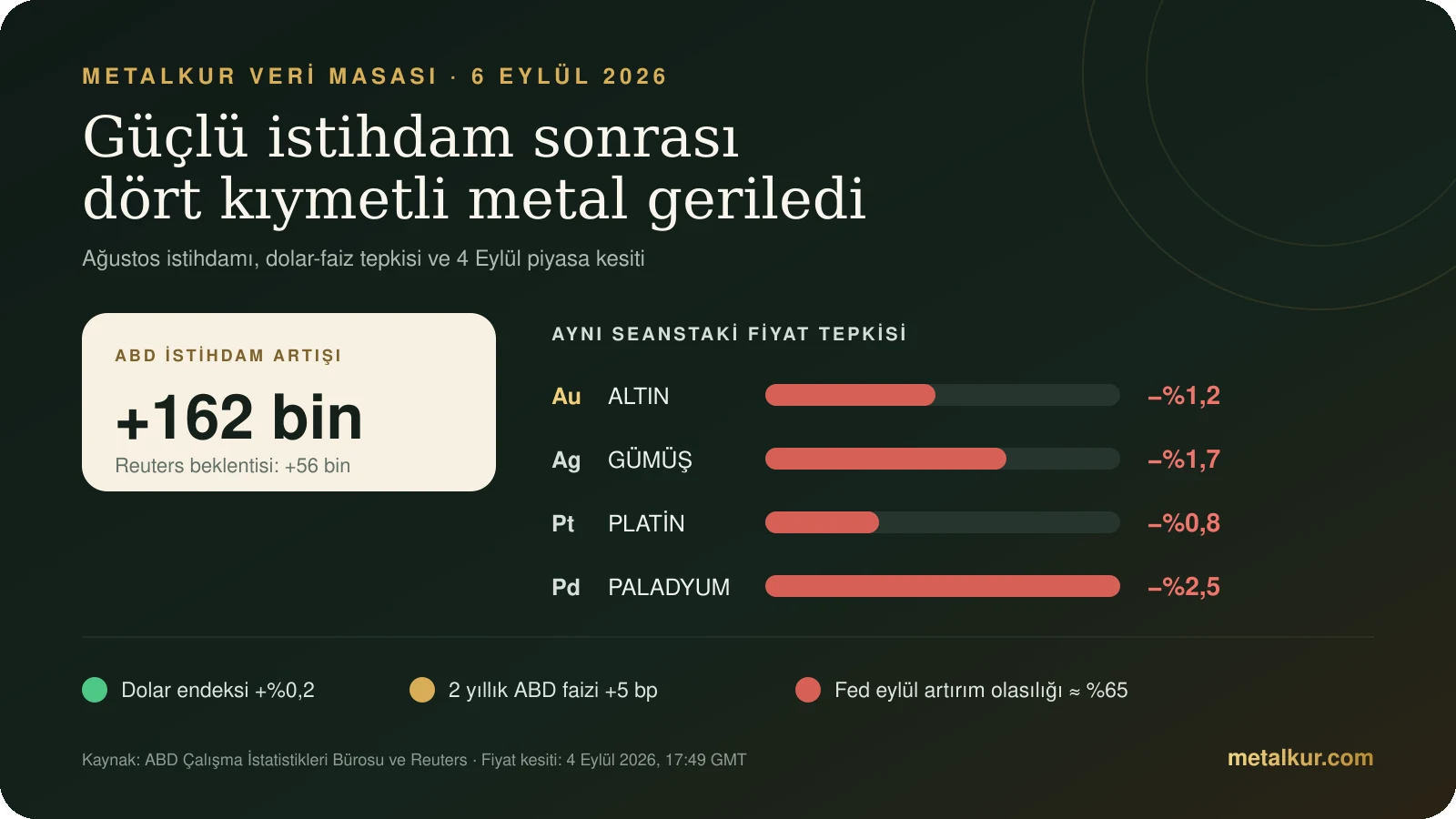 ABD istihdam verisi sonrası altın, gümüş, platin ve paladyum fiyat tepkisi