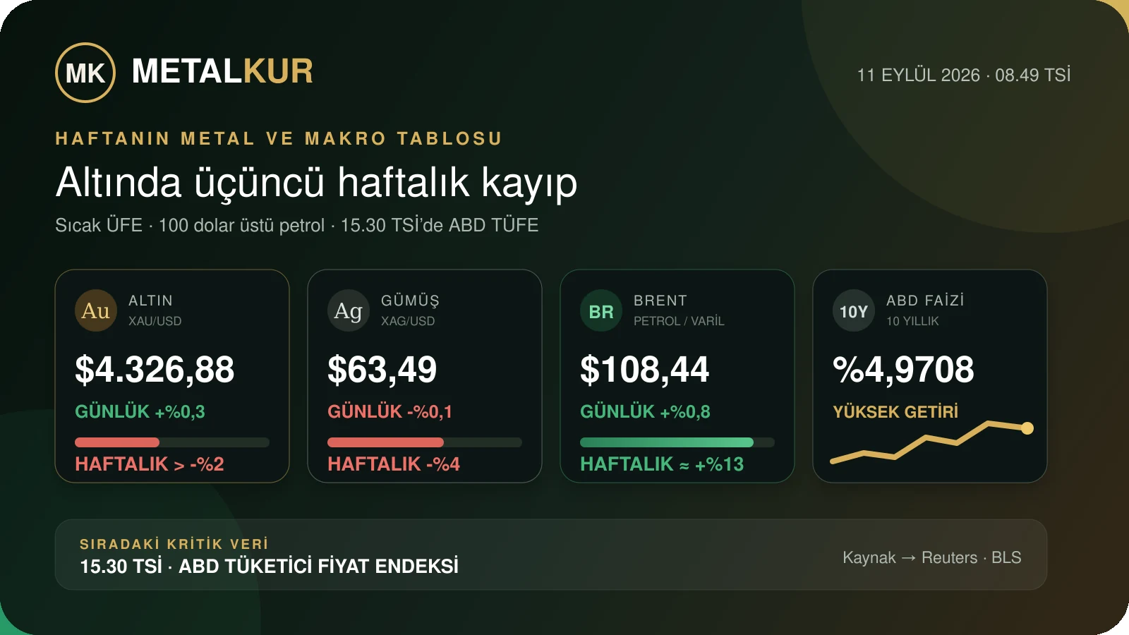 11 Eylül 2026 altın, gümüş, Brent petrol ve ABD 10 yıllık faizini karşılaştıran MetalKur veri grafiği
