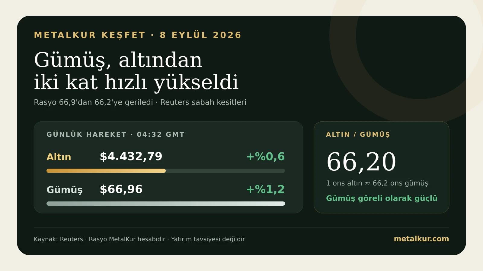 Gümüşün altından daha hızlı yükseldiğini gösteren MetalKur rasyo grafiği