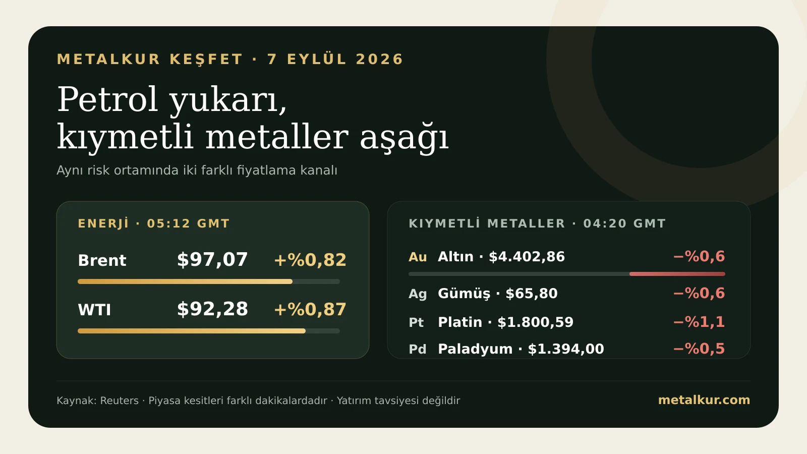 Petrol yükselirken kıymetli metallerin gerilediğini gösteren MetalKur veri grafiği