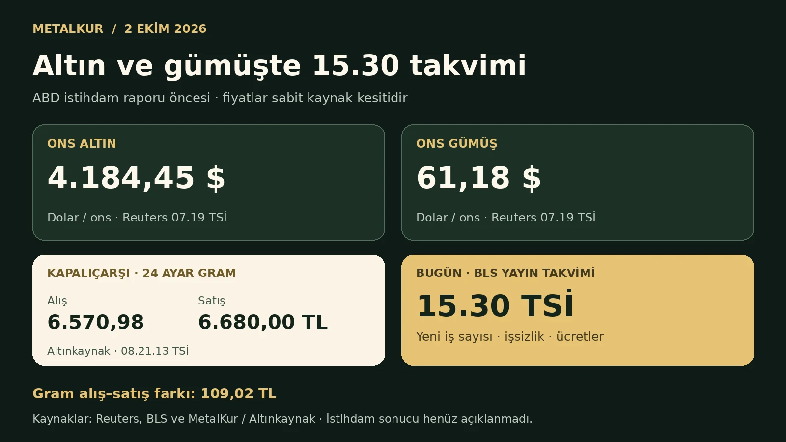2 Ekim sabahında farklı kaynak saatleriyle altın, gümüş ve fizikî gram; 15.30 TSİ istihdam takvimi
