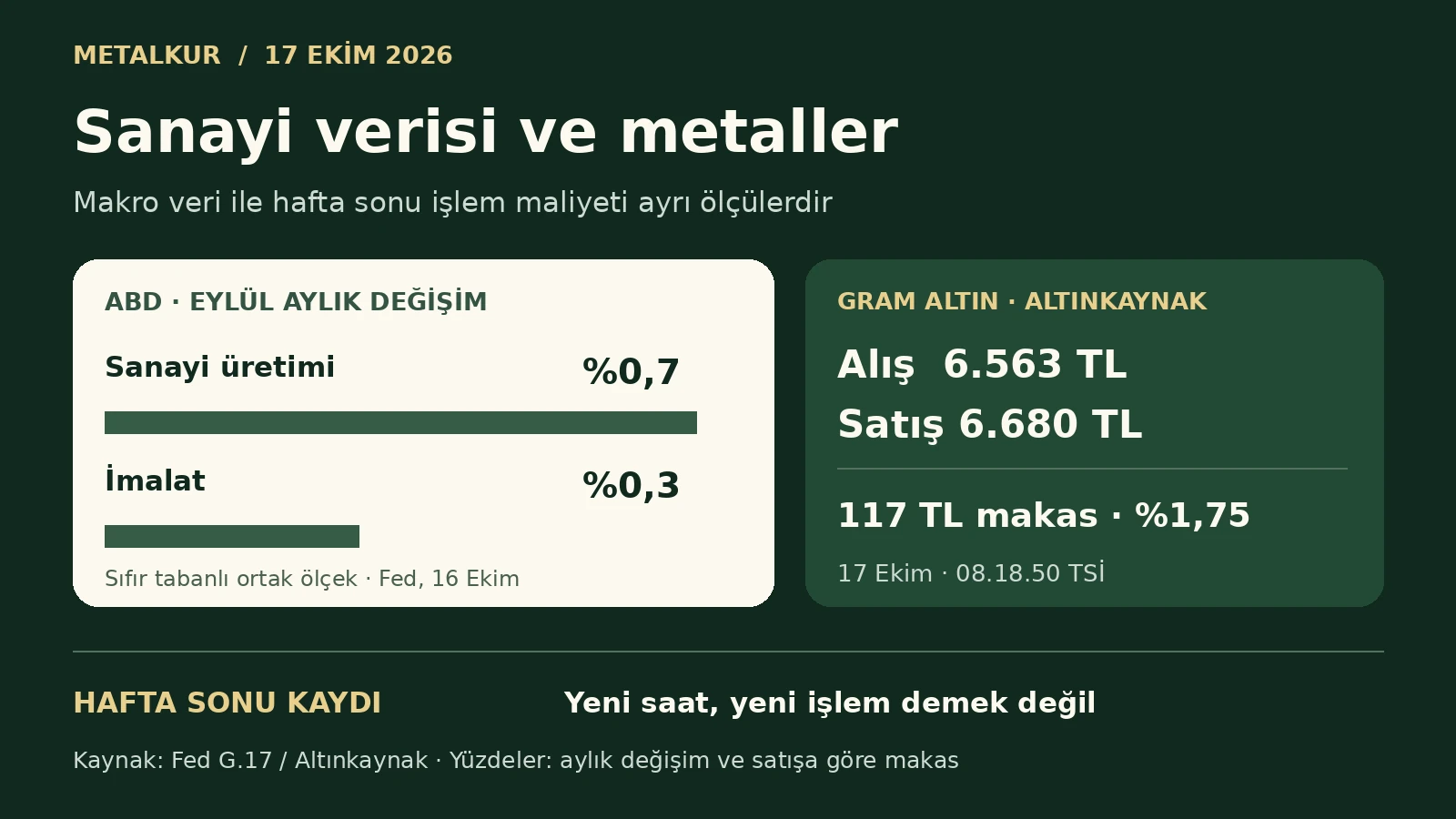 Eylül ABD üretimi aylık yüzde 0,7, imalat yüzde 0,3; 17 Ekim gram altın alış 6.563 TL, satış 6.680 TL, makas 117 TL