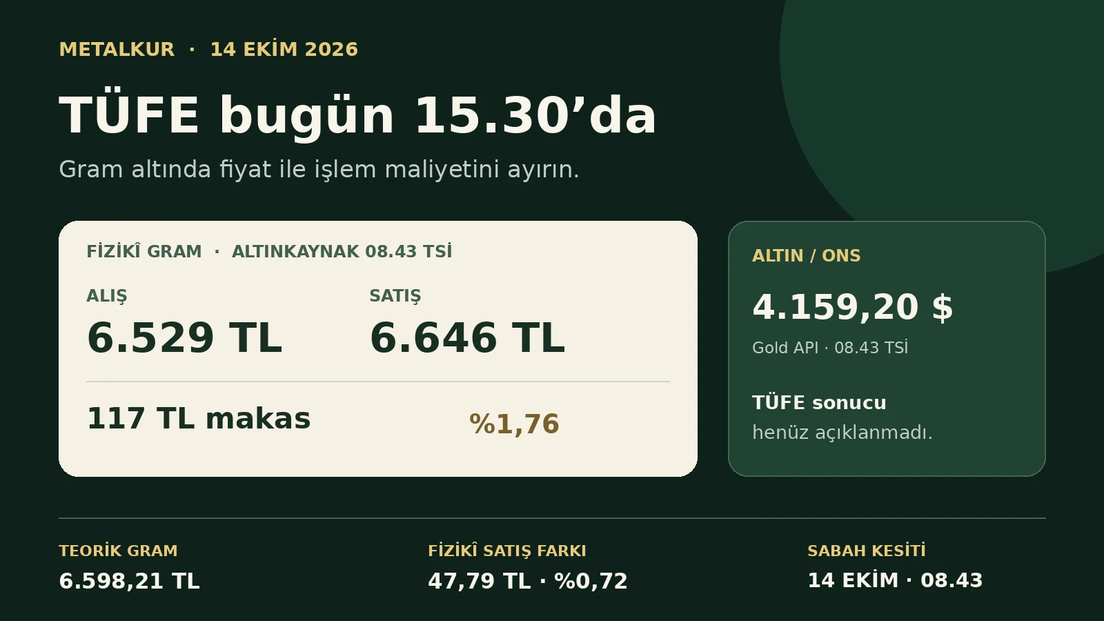 ABD TÜFE bugün 15.30 TSİ; gram altın alış 6.529, satış 6.646 TL ve 117 TL makas