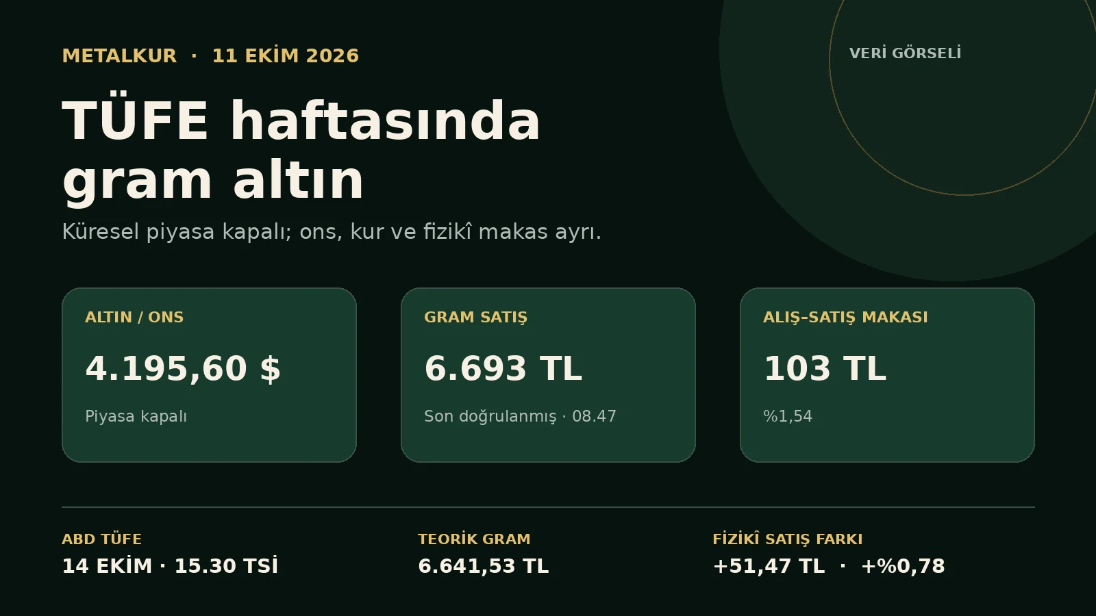 11 Ekim son doğrulanmış altın, gram altın ve ABD TÜFE takvimi.