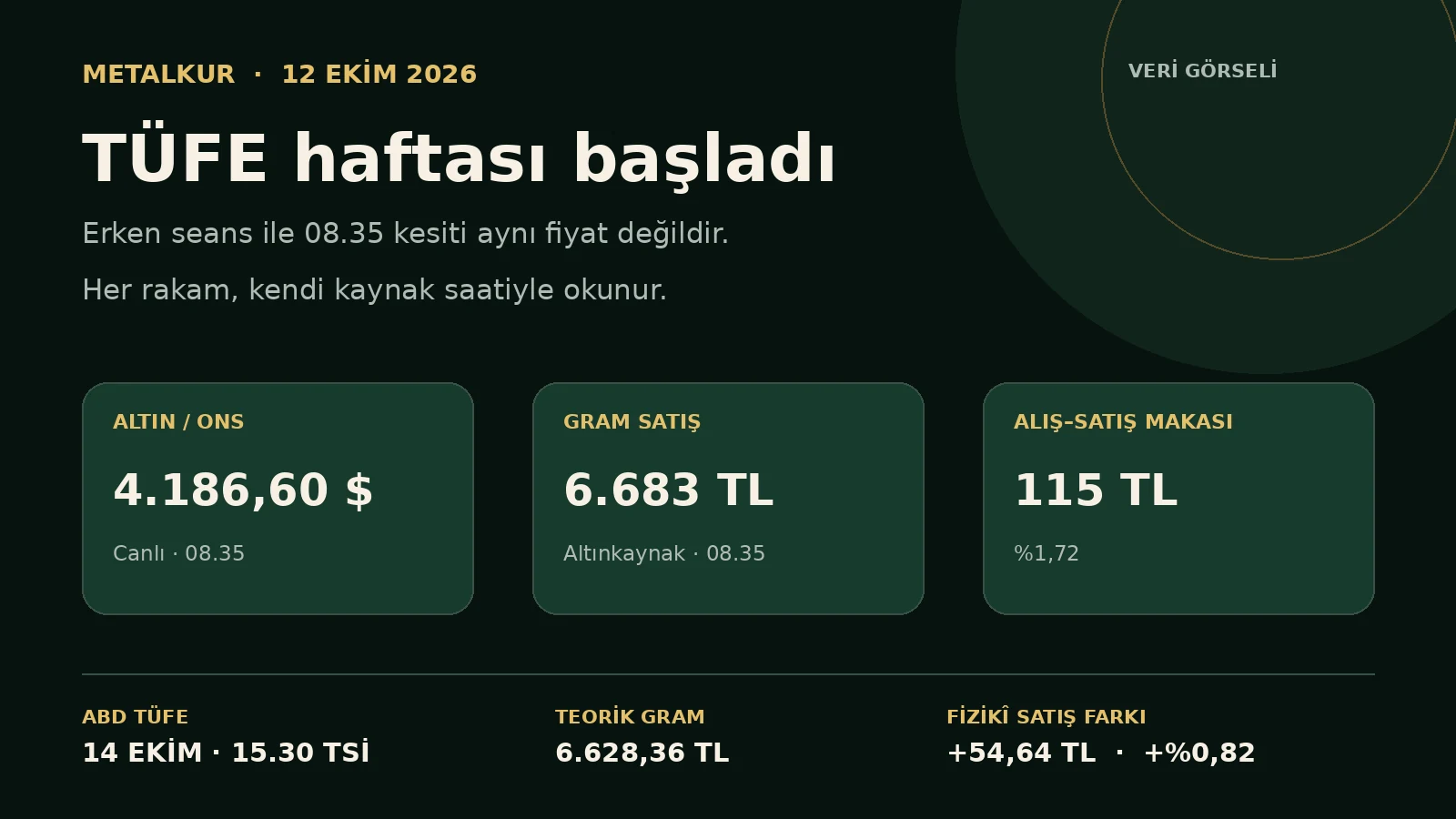 12 Ekim canlı metal, fizikî gram ve ABD TÜFE takvimi.