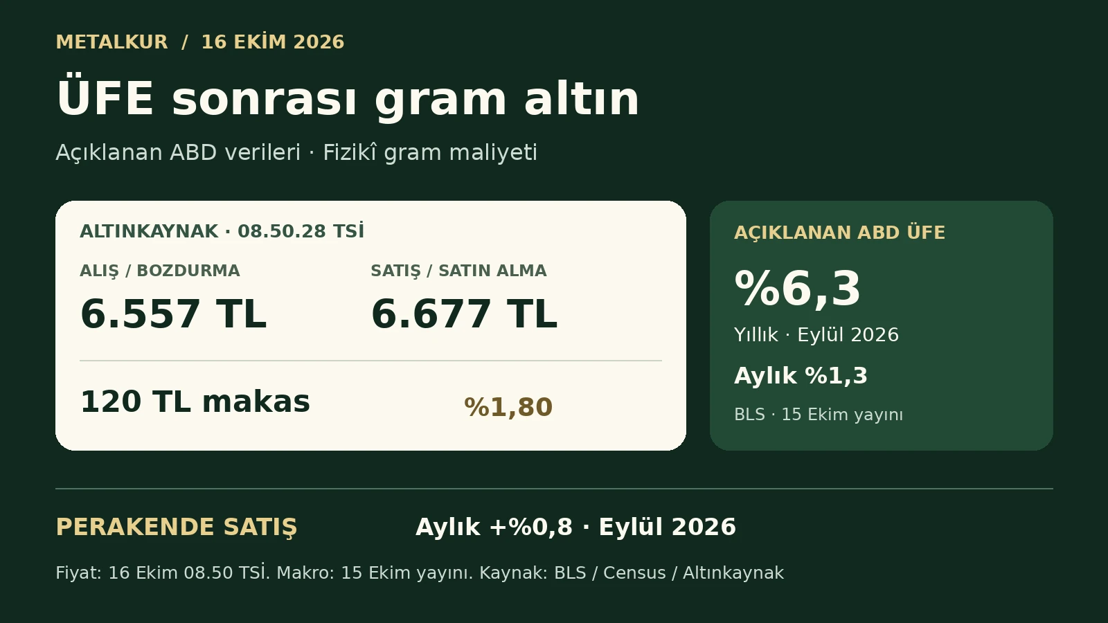 16 Ekim 08.50 TSİ fizikî gram kesiti; eylül ABD ÜFE gerçekleşmesi ayrı gösterilir.