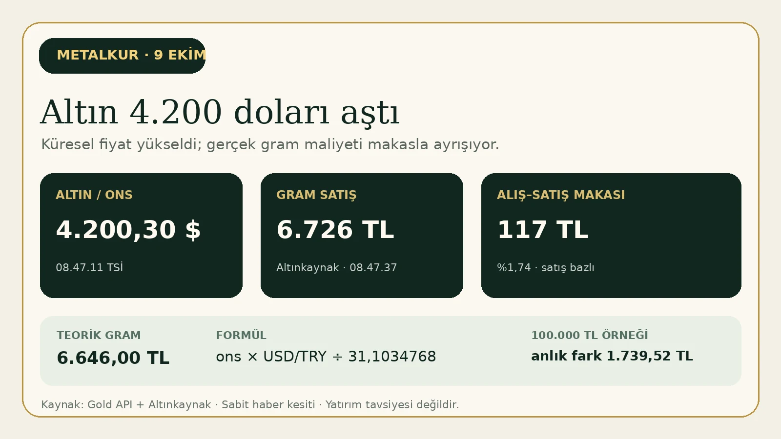 9 Ekim 08.47 TSİ küresel metal ve Altınkaynak gram altın kesiti.