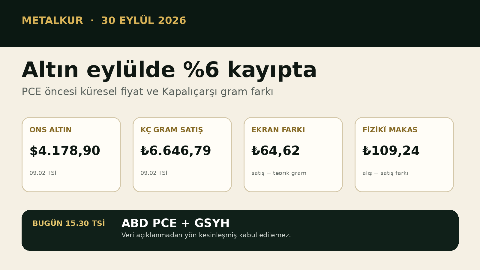 Ons altın 4.178,90 dolar, Kapalıçarşı gram satış 6.646,79 TL ve ekran farkı 64,62 TL