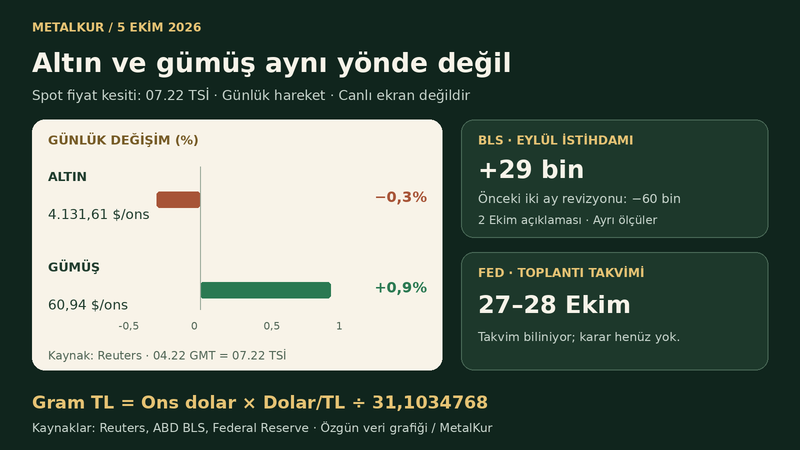 5 Ekim 07.22 TSİ spot altın yüzde 0,3 geriledi; gümüş yüzde 0,9 yükseldi. BLS eylül istihdamı 29 bin, önceki iki ay toplam revizyonu eksi 60 bin. Fed 27–28 Ekim’de toplanıyor