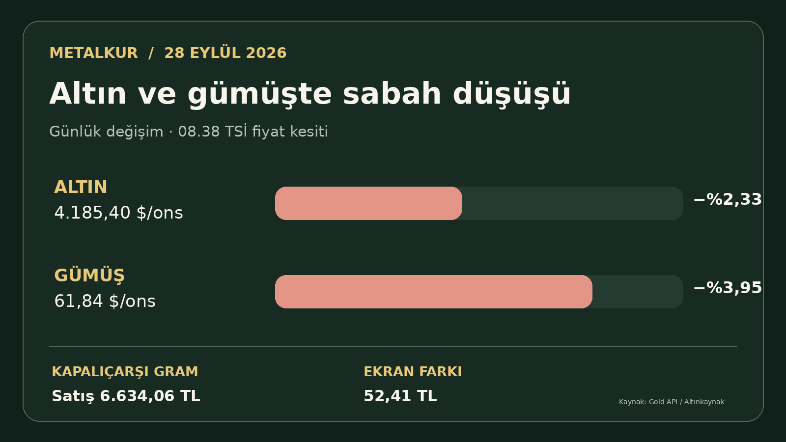 Altın günlük yüzde 2,33, gümüş yüzde 3,95 geriledi; Kapalıçarşı gram ekran farkı 52,41 TL