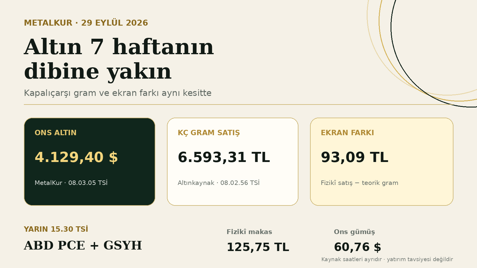 Ons altın 4.129,40 dolar, Kapalıçarşı gram satış 6.593,31 TL ve ekran farkı 93,09 TL
