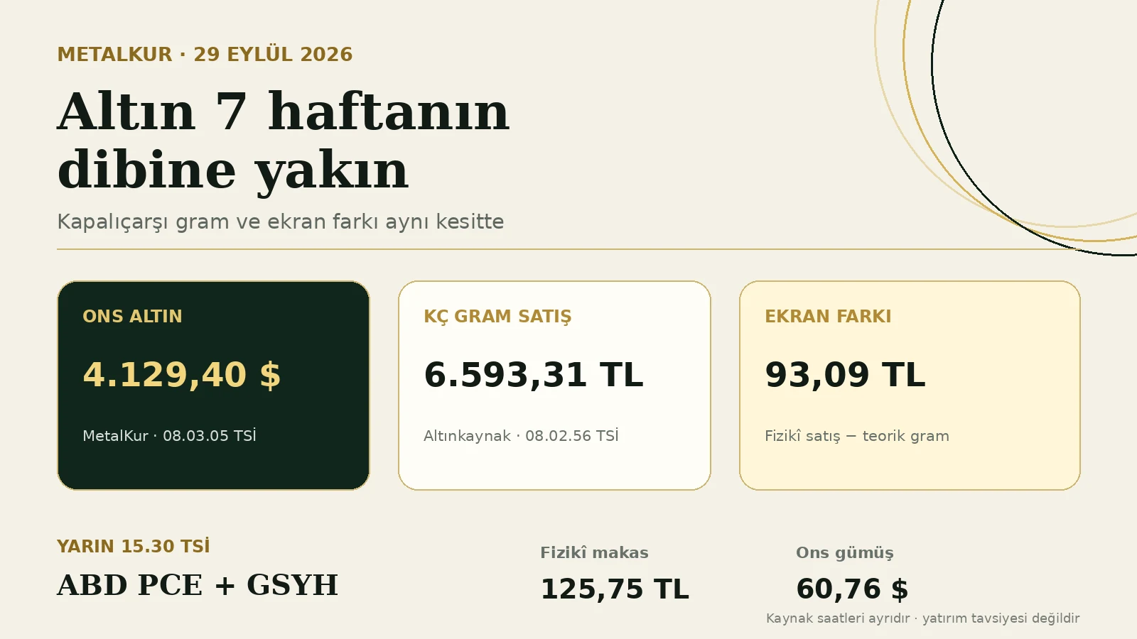29 Eylül 2026 sabahında altın, Kapalıçarşı gram ve PCE öncesi piyasa göstergeleri