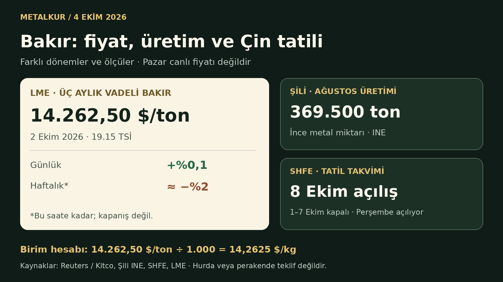 LME üç aylık bakır 14.262,50 dolar/ton; günlük yüzde 0,1 artış, o saate kadar haftalık yaklaşık yüzde 2 düşüş. Şili ağustos üretimi 369.500 ton. SHFE 8 Ekim’de açılıyor