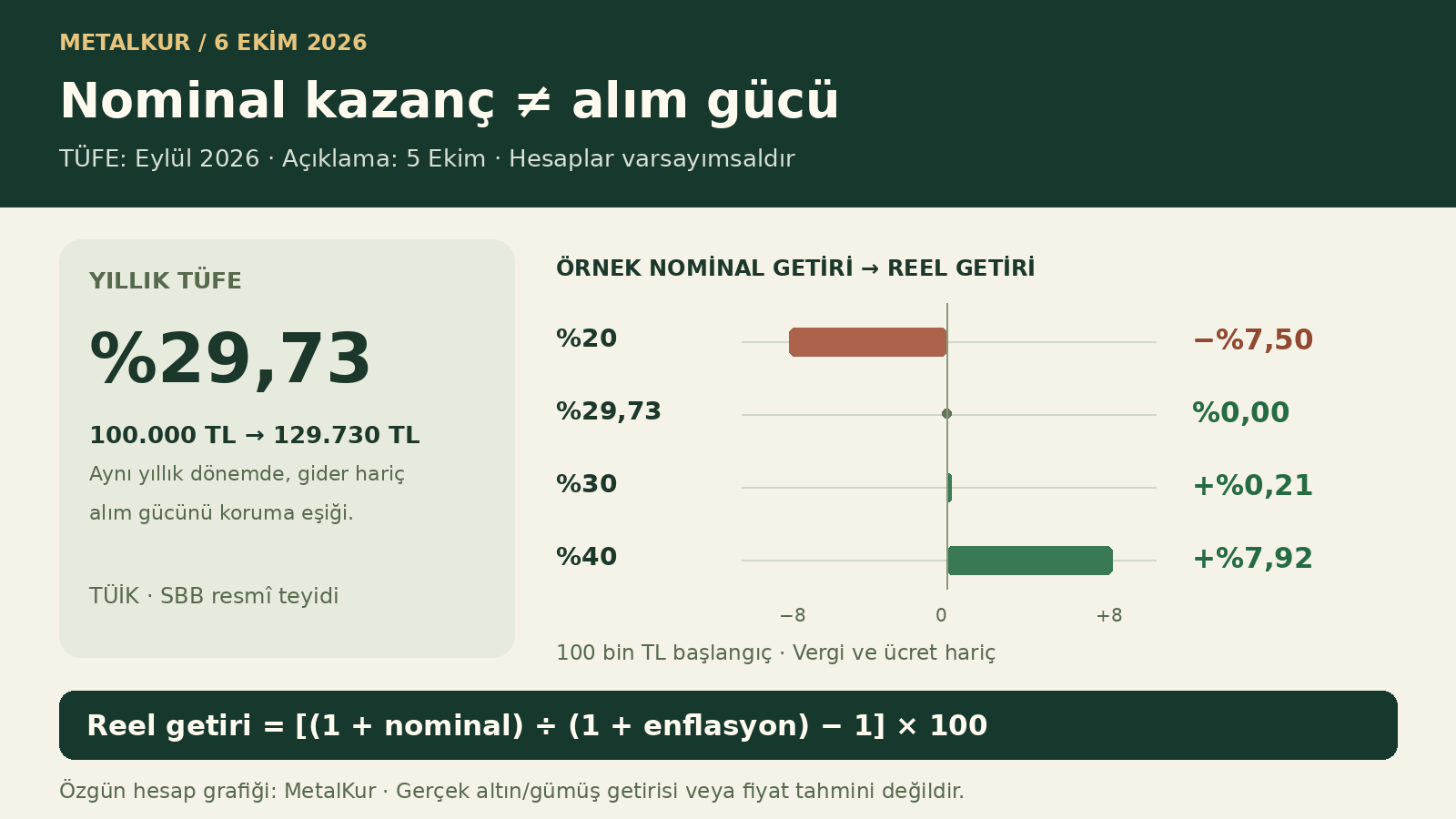 Eylül TÜFE yıllık yüzde 29,73. Varsayımsal yüzde 30 nominal yıllık getiri, enflasyon sonrası yaklaşık yüzde 0,21 reel getiriye karşılık gelir