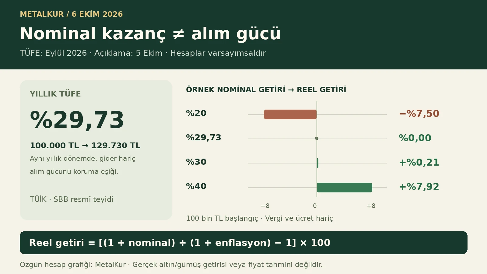 Eylül 2026 yıllık TÜFE’si %29,73 ile varsayımsal, bir yıllık nominal getirilerin alım gücü hesabı. Gerçek metal getirisi değildir.