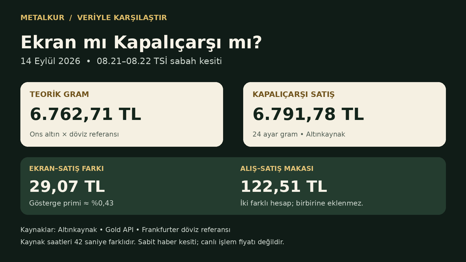 Fed Haftasında Gram Altın: Ekran ile Kapalıçarşı Arasında 29,07 TL