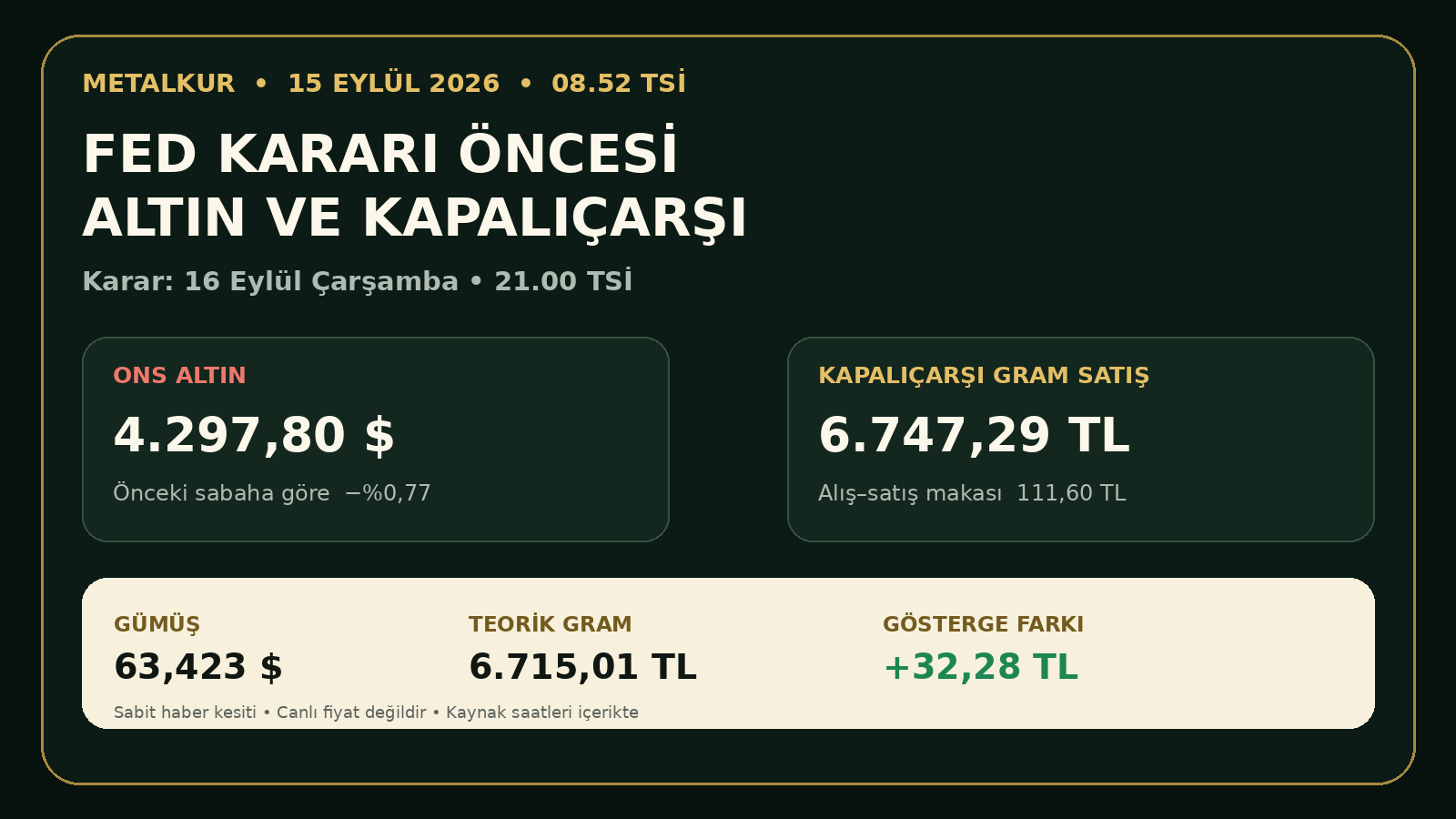 Fed Kararı Ne Zaman? Altın 4.298 Dolar, Kapalıçarşı Gram 6.747 TL