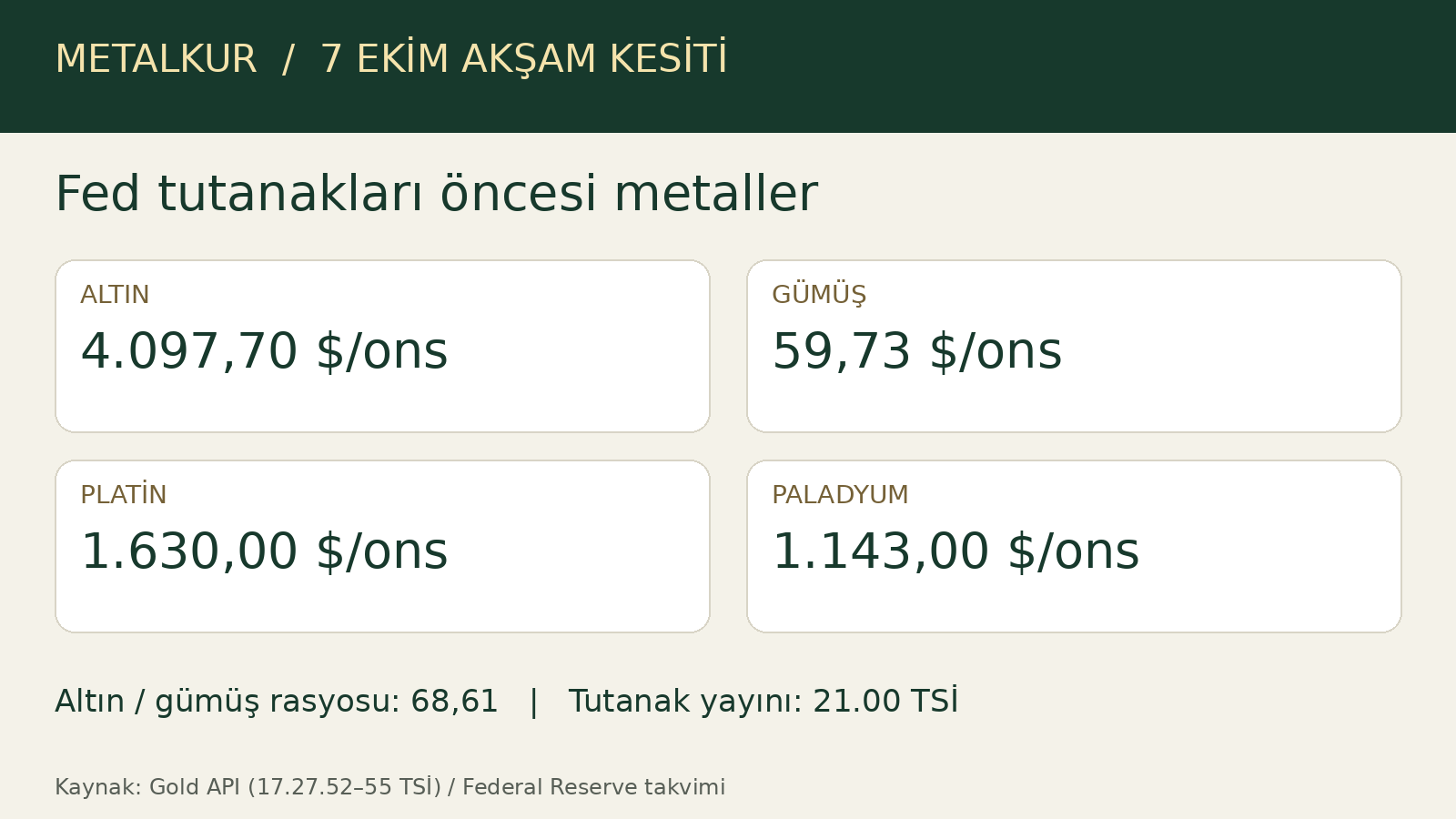 7 Ekim açıklama öncesi metal fiyatları ve 21.00 TSİ Fed tutanak takvimi; kaynaklı özgün grafik
