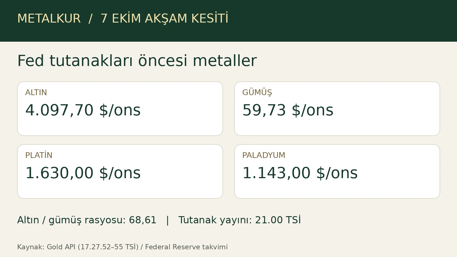 7 Ekim Gold API metal gözlemleri; Fed resmî tutanak takvimi. Kaynak saatleri korunmuştur.