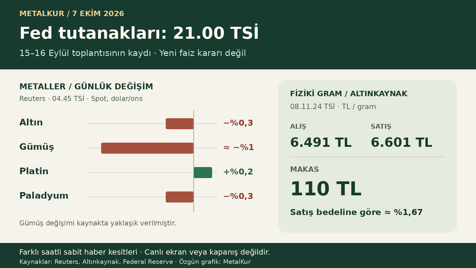 7 Ekim sabahı altın yüzde 0,3, gümüş yaklaşık yüzde 1, paladyum yüzde 0,3 gerilerken platin yüzde 0,2 yükseldi. Altınkaynak gram makası 110 TL. Fed tutanakları 21.00 TSİ