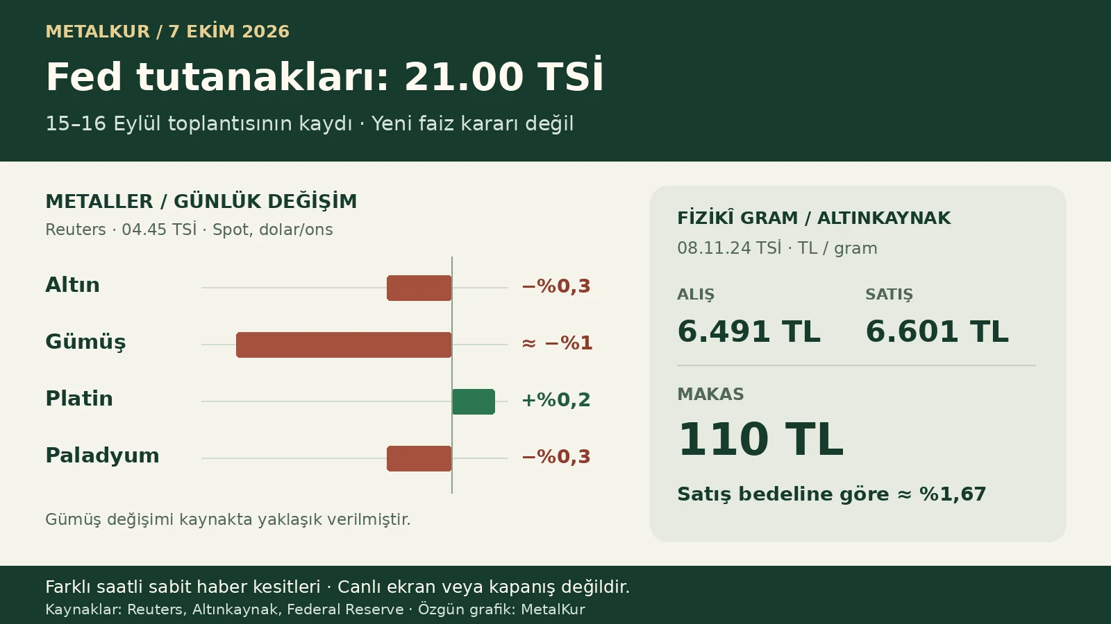 Reuters 7 Ekim 04.45 TSİ metal kesiti; Altınkaynak 08.11.24 TSİ gram teklifi; Fed resmî tutanak takvimi. Fiyat kesitleri farklıdır.