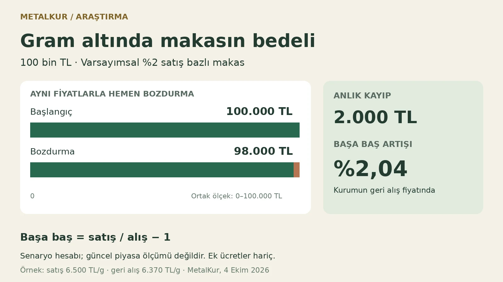 MetalKur senaryo hesabı. Varsayımsal fiyat ve makas; güncel banka veya kuyumcu teklifi değildir.
