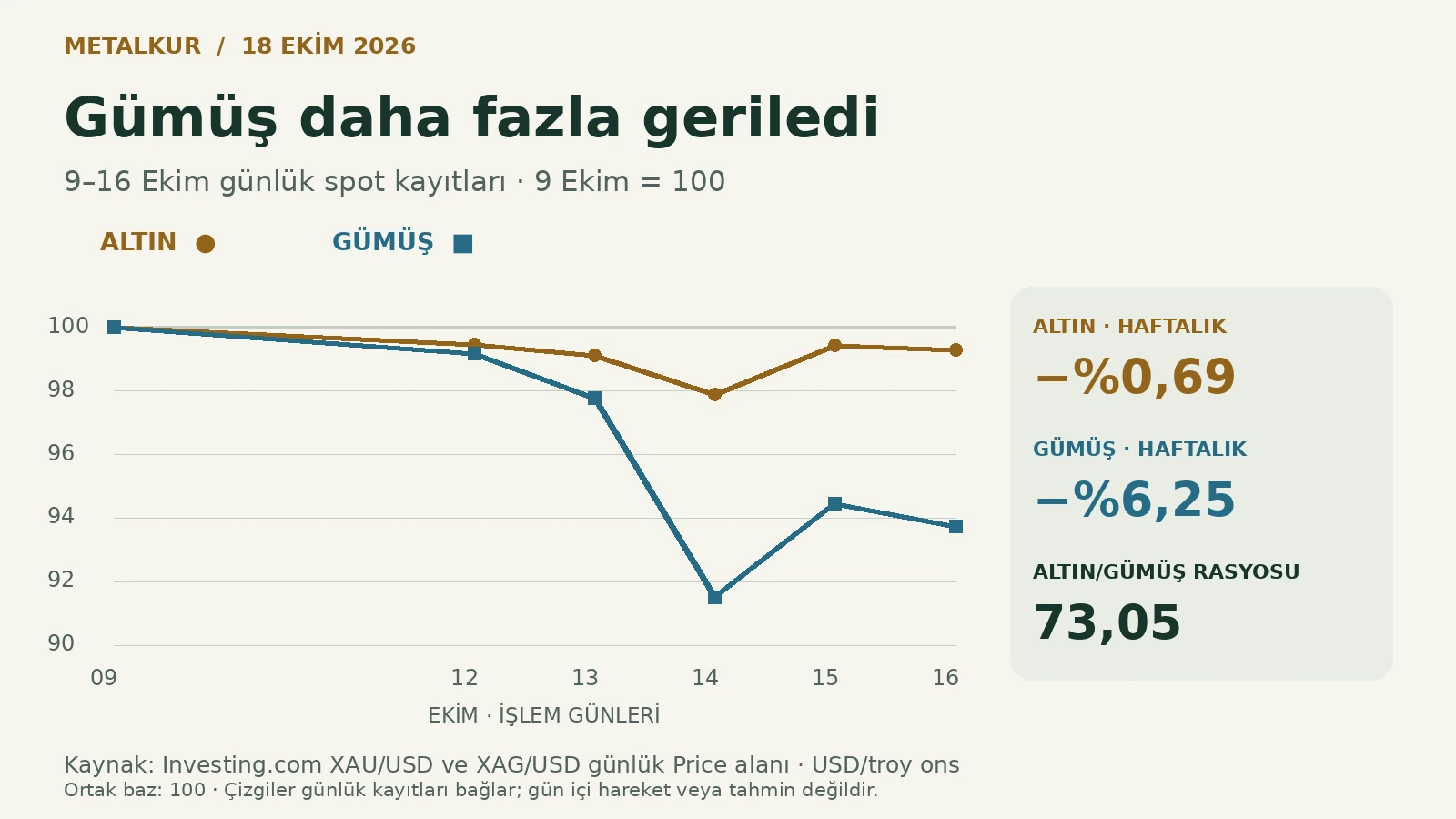 9 Ekim günlük kaydı 100 kabul edilerek aynı sağlayıcının işlem günleri karşılaştırıldı. Çizgiler iki günlük kayıt arasını bağlar; gün içi hareket göstermez.
