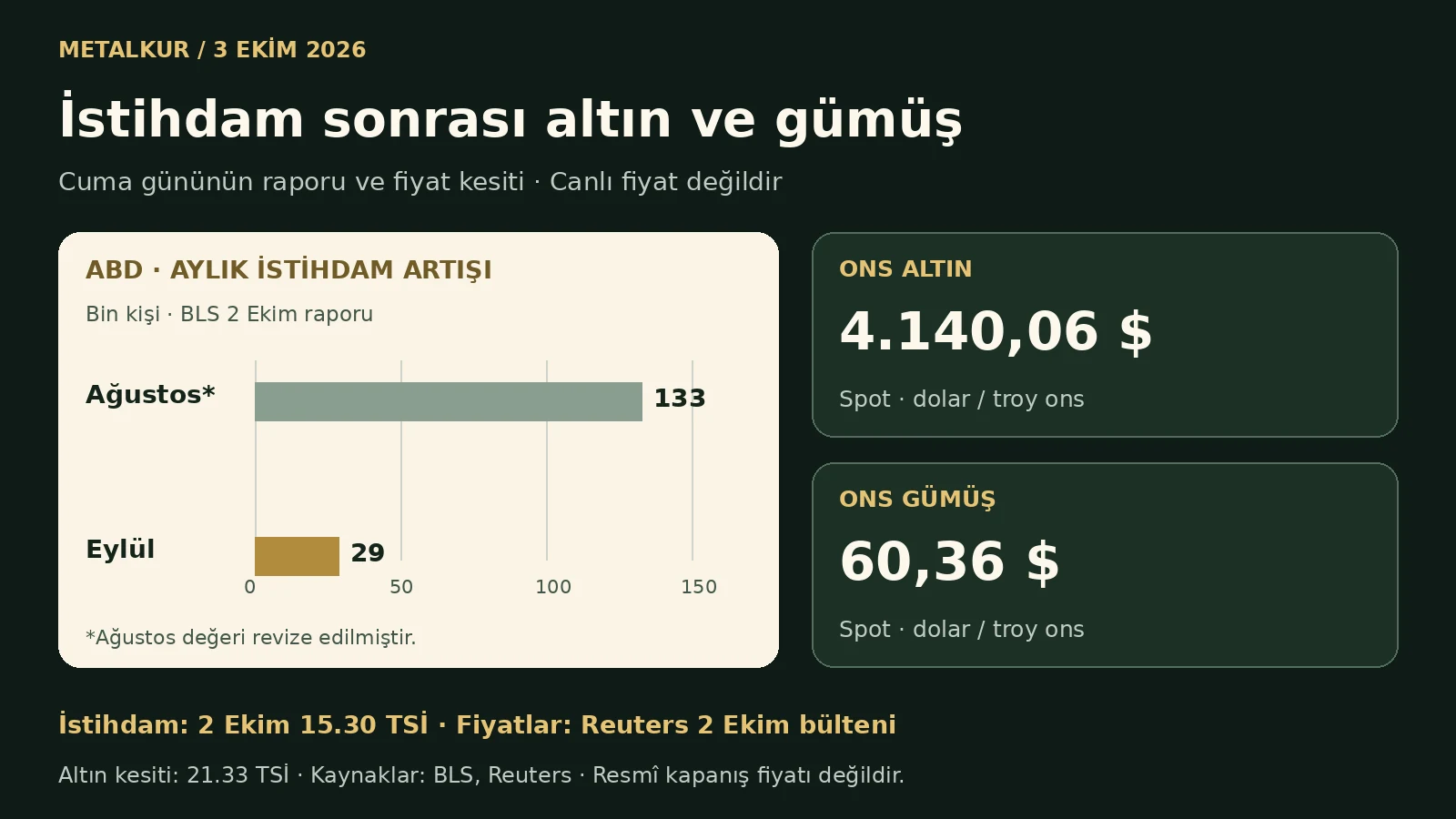 BLS’nin 2 Ekim raporunda istihdam artışı; Reuters’ın cuma akşamı metal fiyat kesiti. Canlı fiyat değildir.