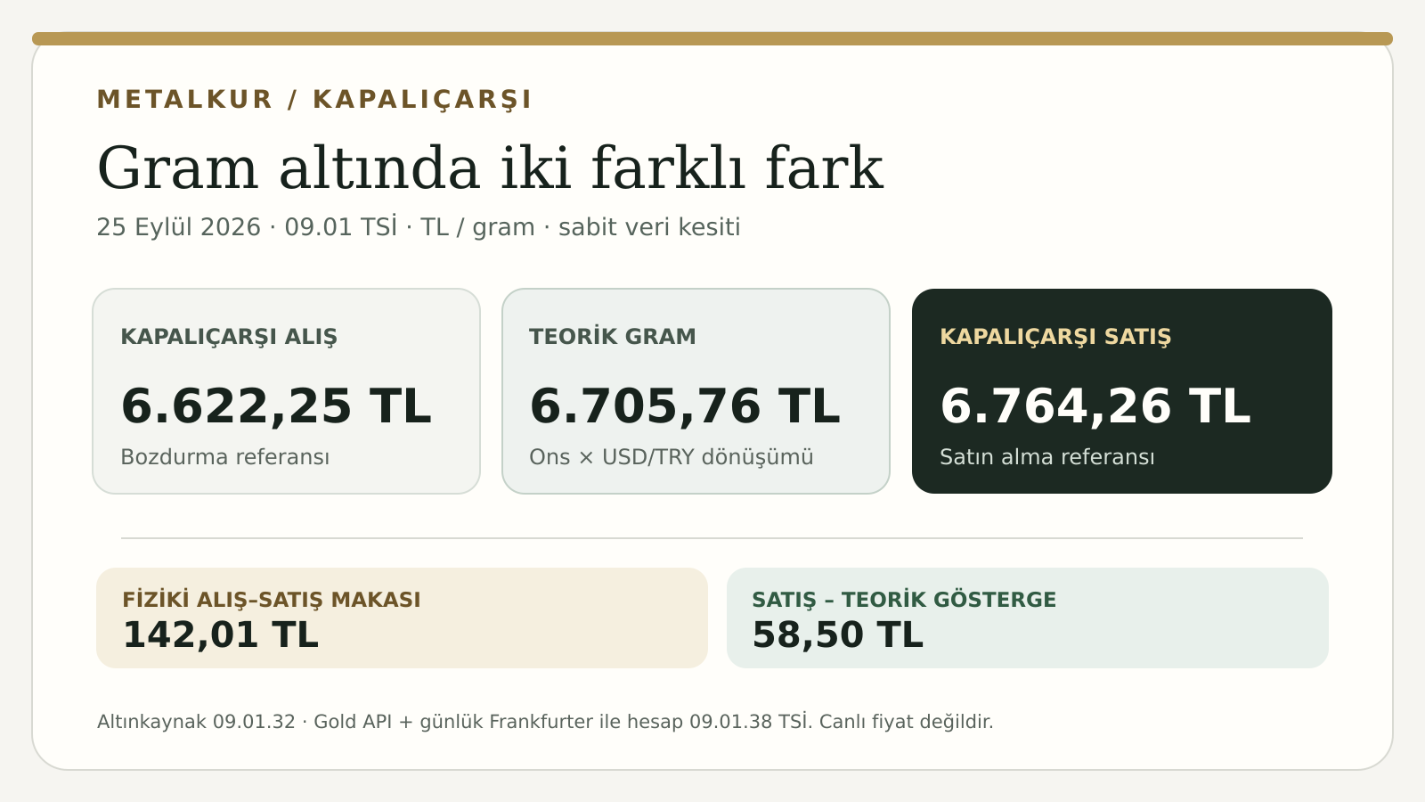Kapalıçarşı gram alış 6.622,25 TL, teorik gram 6.705,76 TL, Kapalıçarşı gram satış 6.764,26 TL; makas 142,01 TL, ekran farkı 58,50 TL