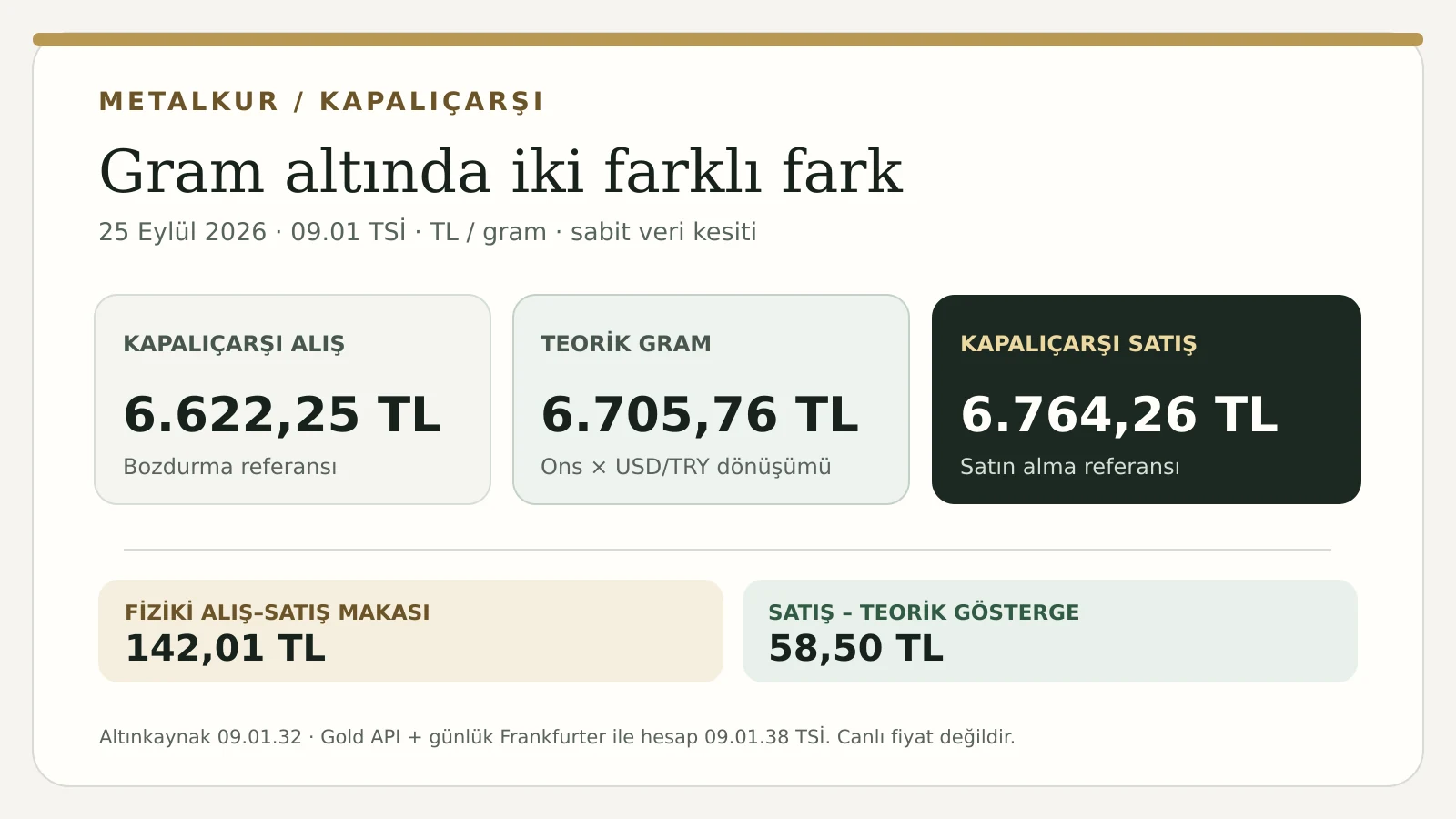 25 Eylül 2026, 09.01 TSİ fiyat kesitinde fiziki gram alış, teorik gram ve fiziki gram satış
