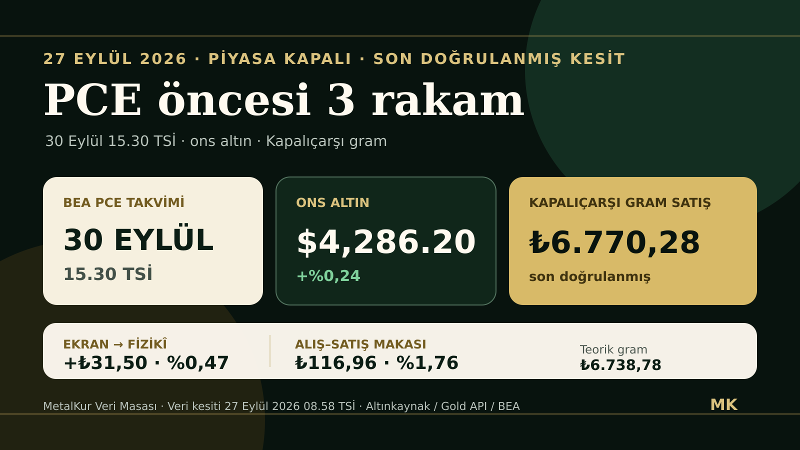 30 Eylül PCE öncesi altın 4.286,20 dolar, Kapalıçarşı gram 6.770,28 TL ve 31,50 TL ekran farkı