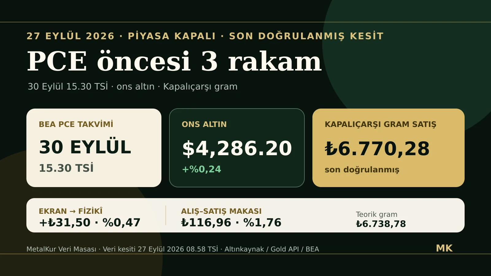 27 Eylül 2026 son doğrulanmış metal ve Kapalıçarşı kesiti; 30 Eylül PCE takvimi