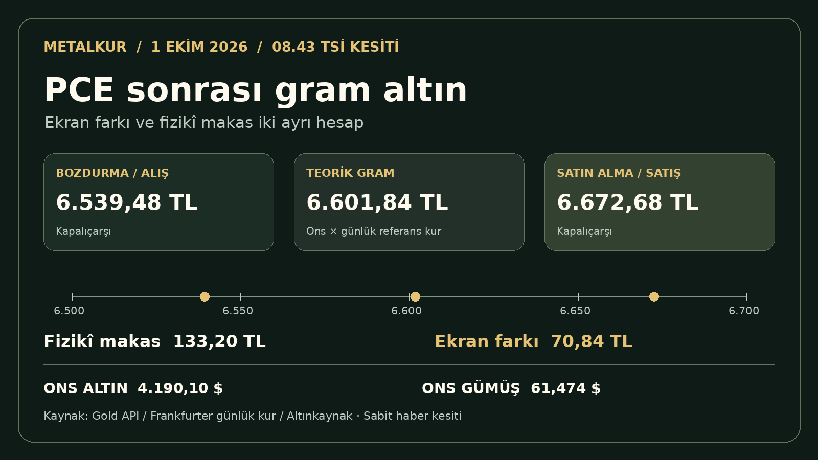 Gram alış 6.539,48 TL, teorik gram 6.601,84 TL, satış 6.672,68 TL; makas 133,20 TL, ekran farkı 70,84 TL