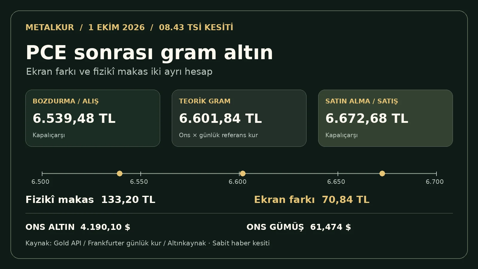 1 Ekim 2026 sabah kesiti: gram alış, teorik değer ve satış; PCE sonrası iki ayrı fark