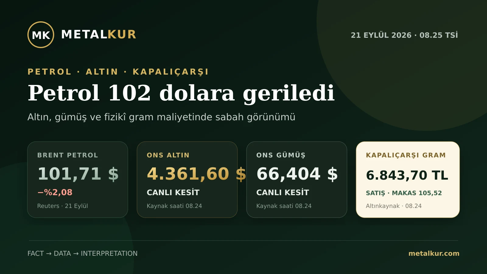 Petrol ve kıymetli metaller için 21 Eylül sabah veri özeti