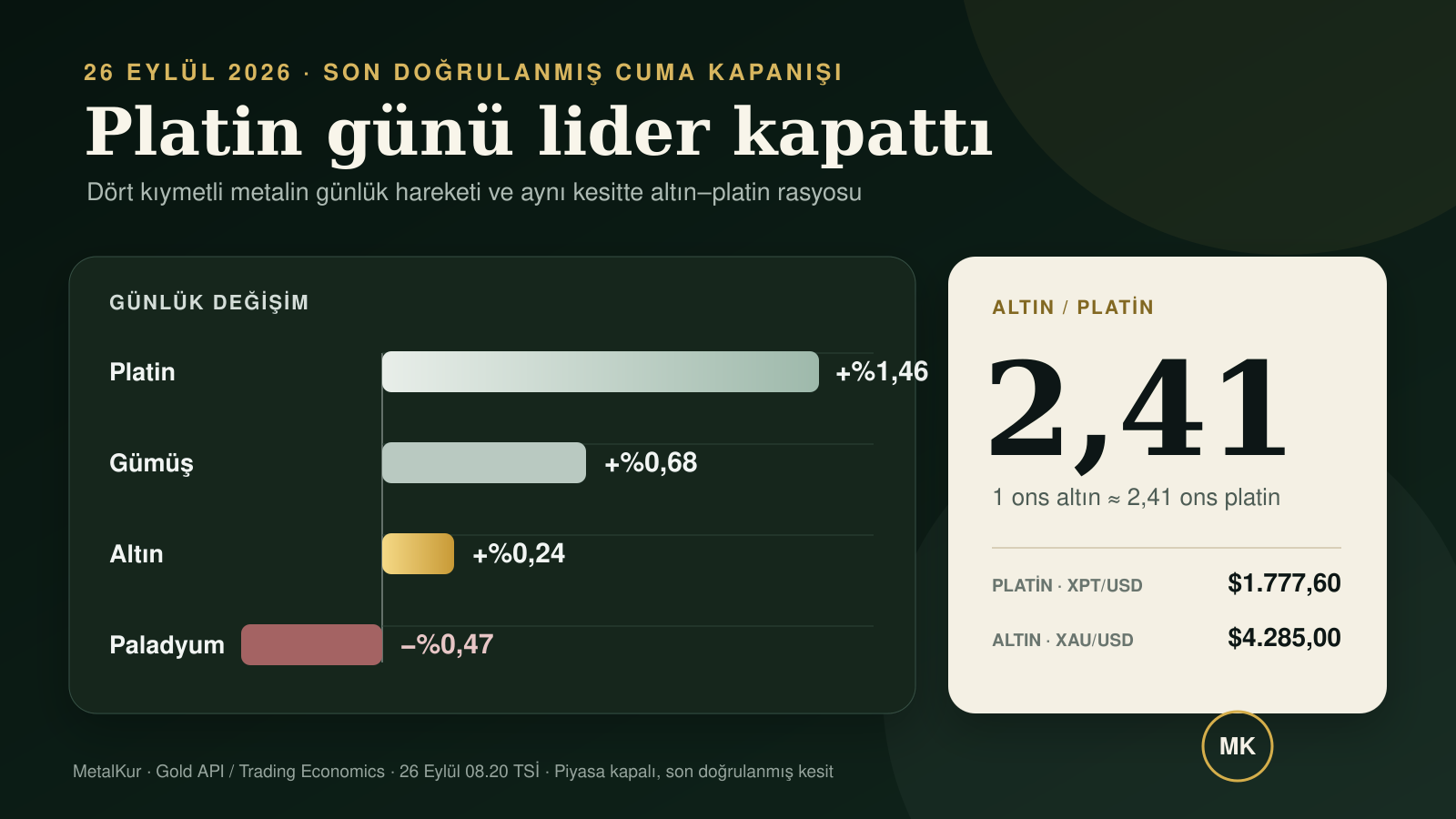 Platin yüzde 1,46, gümüş yüzde 0,68, altın yüzde 0,24 yükseldi; paladyum yüzde 0,47 geriledi; altın-platin rasyosu 2,41