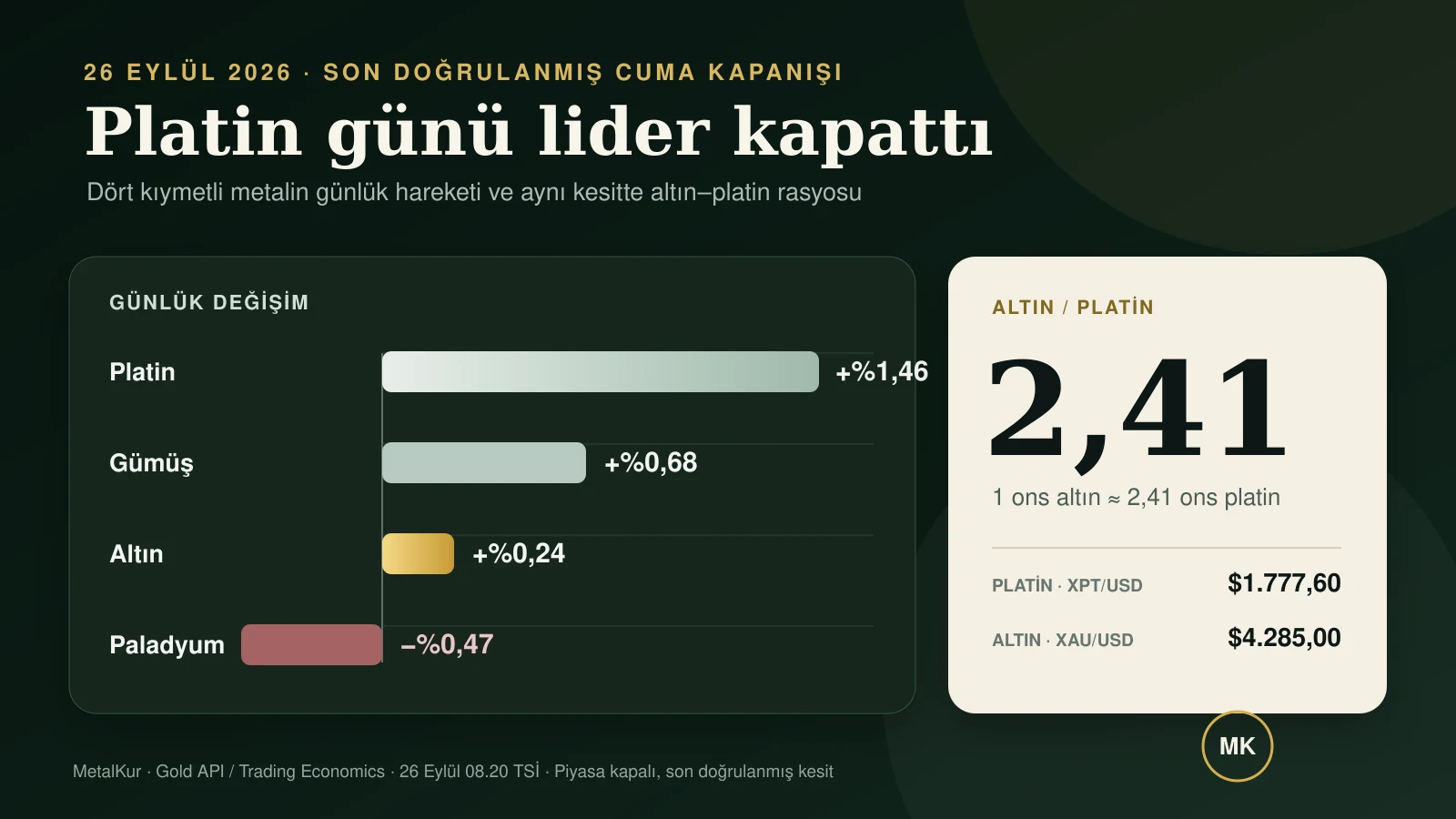26 Eylül 2026 son doğrulanmış cuma kesitinde kıymetli metaller ve altın-platin rasyosu