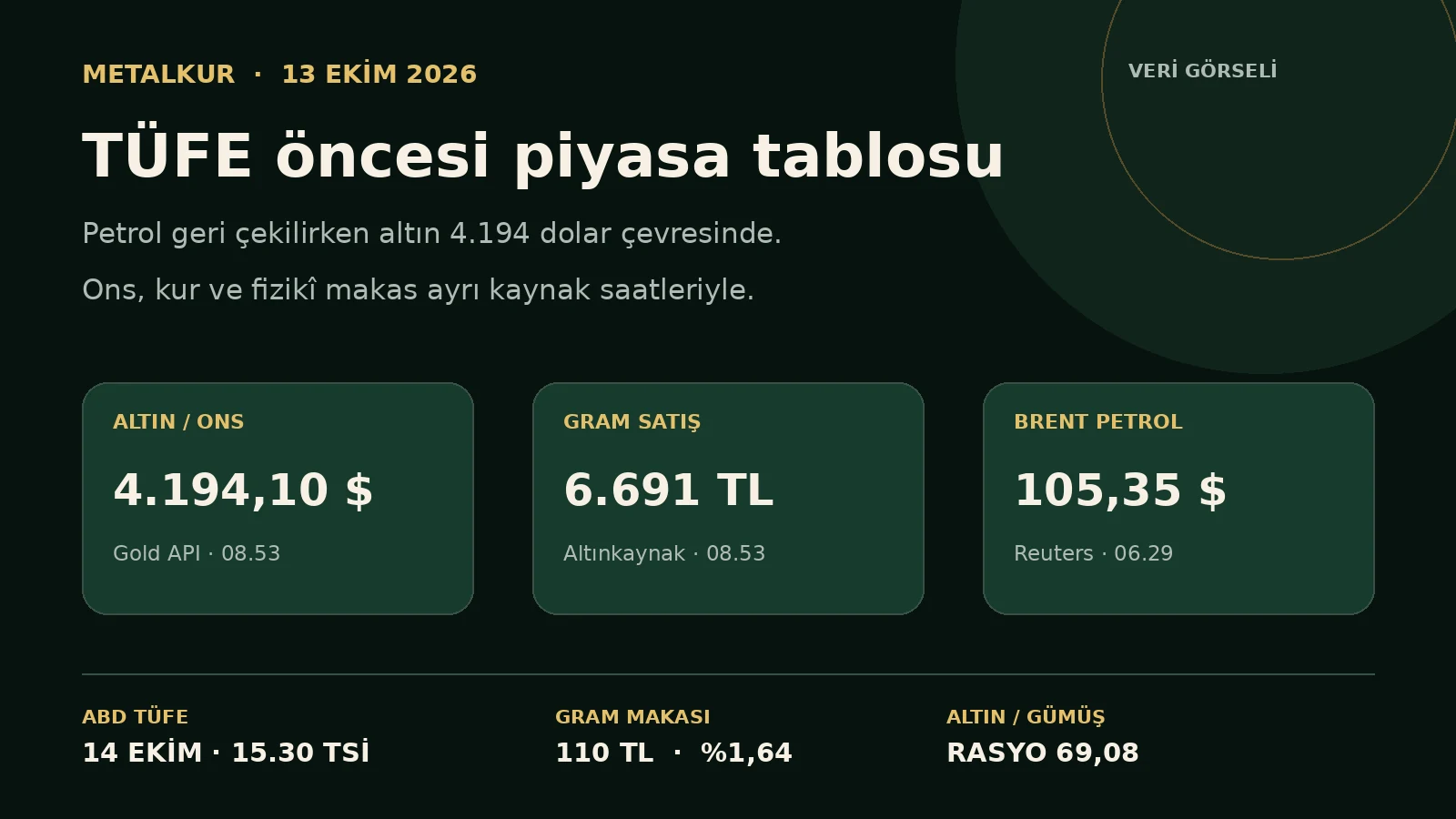 13 Ekim canlı metal, fizikî gram, petrol ve ABD TÜFE takvimi.