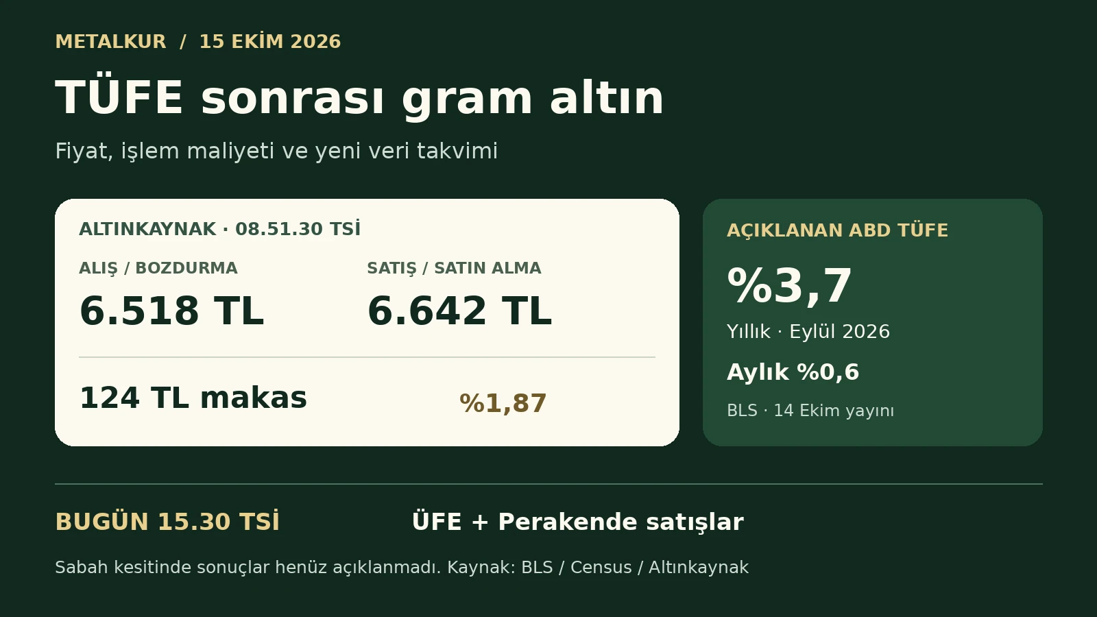 15 Ekim 08.51 TSİ: gram altın alış 6.518 TL, satış 6.642 TL, makas 124 TL; ÜFE ve perakende satışlar 15.30 TSİ’de